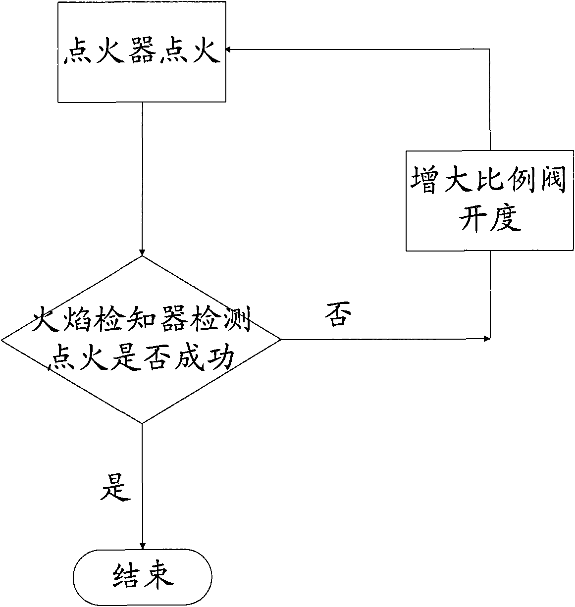 Method and device for igniting gas water heater