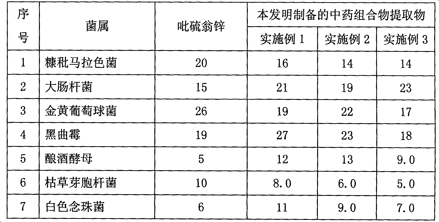 Anti-dandruff Chinese medicinal composition and application thereof to anti-dandruff external application agent