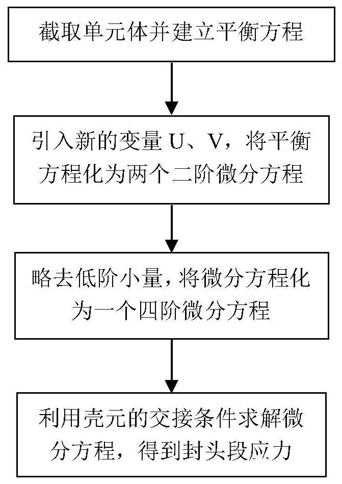 Solid rocket engine shell seal head stress calculation method