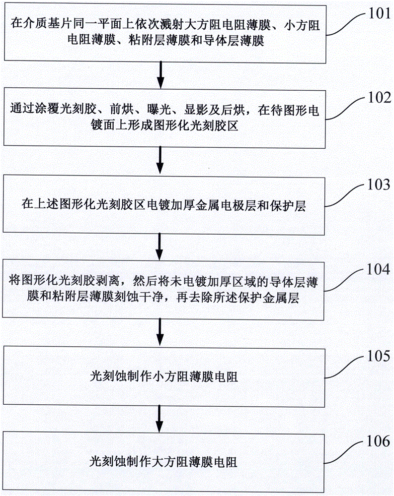 Pattern plating method for integrating two types of sheet resistance film circuits on same plane of dielectric substrate