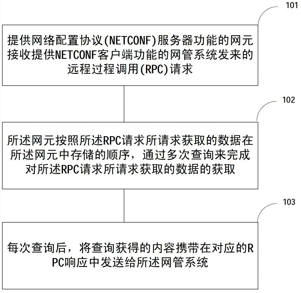 Method and network element for network management