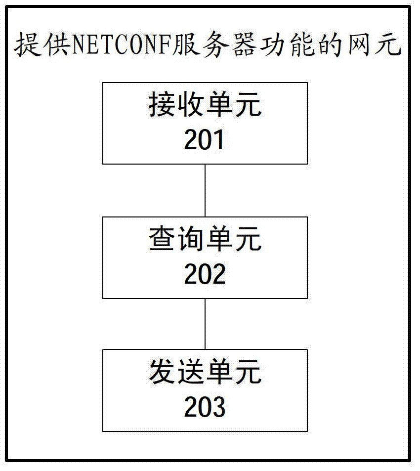 Method and network element for network management