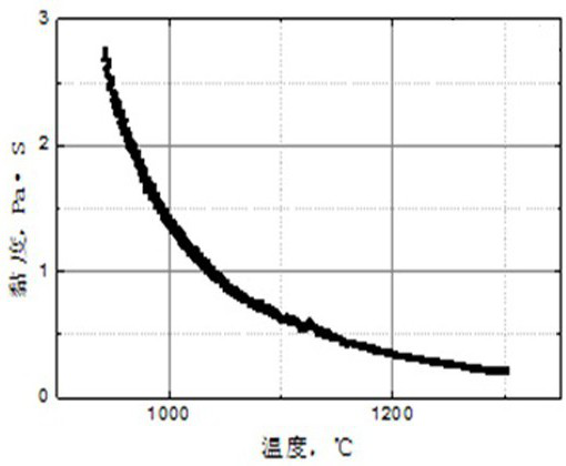 Molding slag for continuous casting of high-alumina steel and its preparation method and application