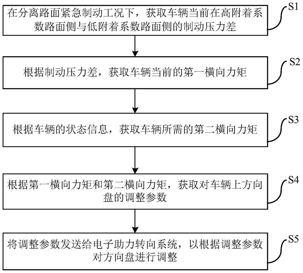 Vehicle and automatic driving method and device thereof