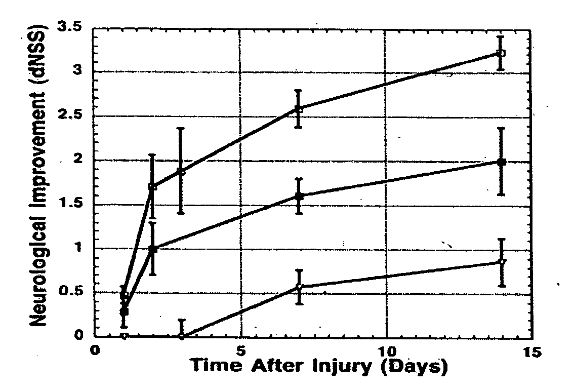 Use of compositions that increase glutamate receptor activity in treatment of brain injury