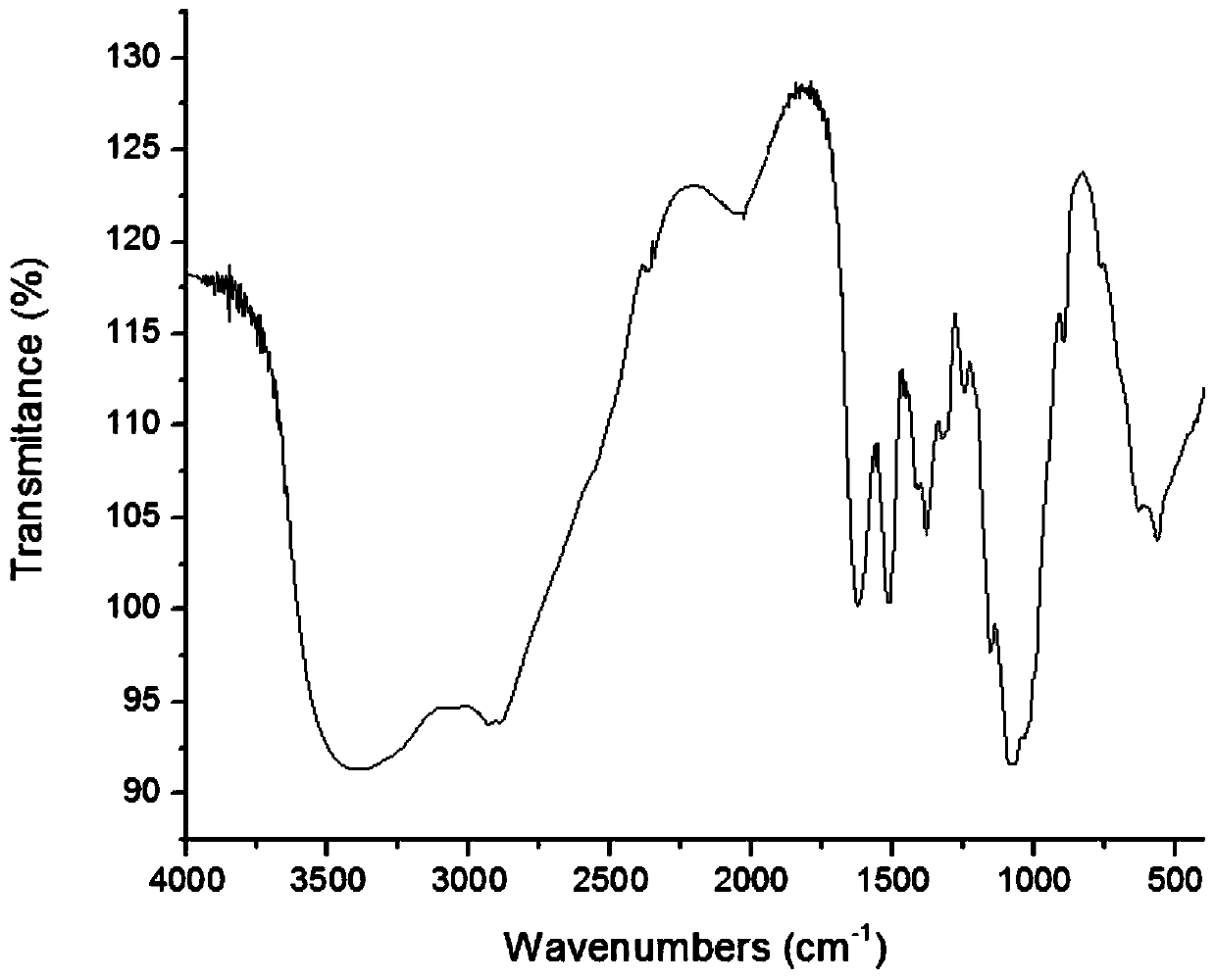 A kind of chitosan oligosaccharide-o-geraniol derivative and its preparation method and application