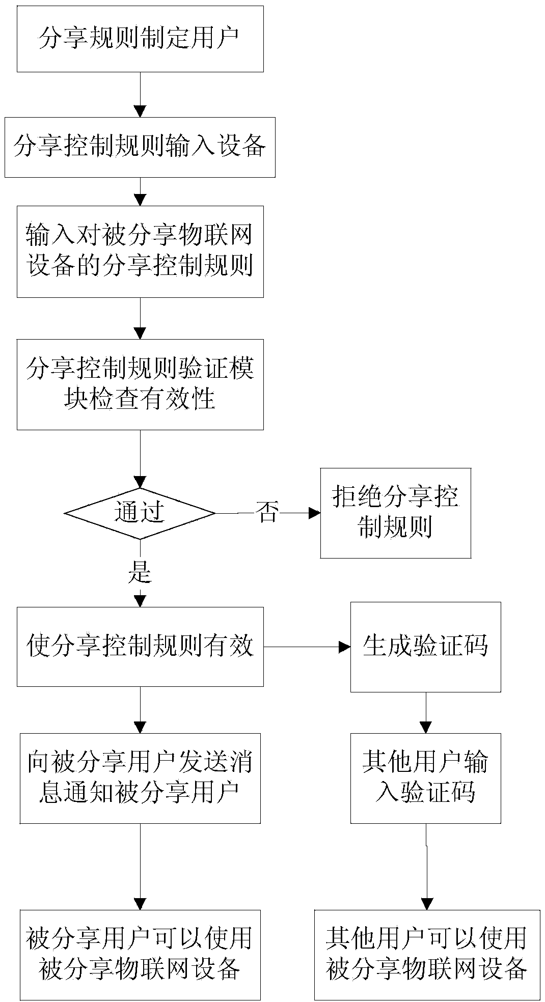 Sharing system and sharing method for internet-of-things device