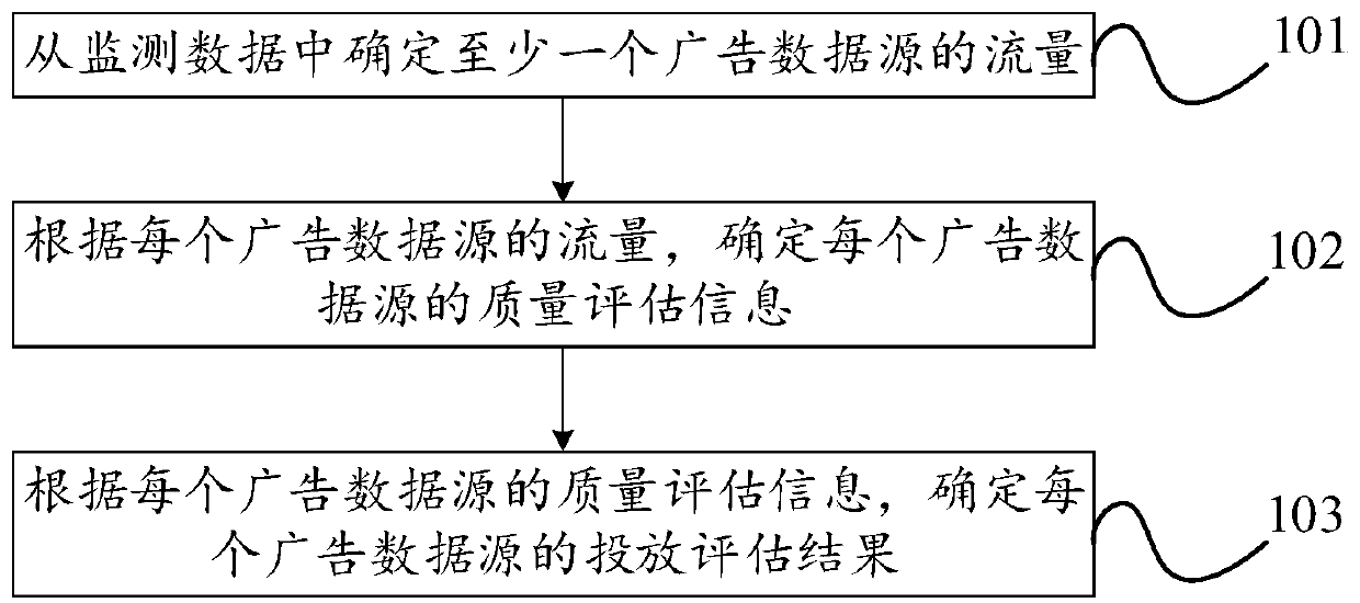 Advertisement data source evaluation method and device, server and storage medium