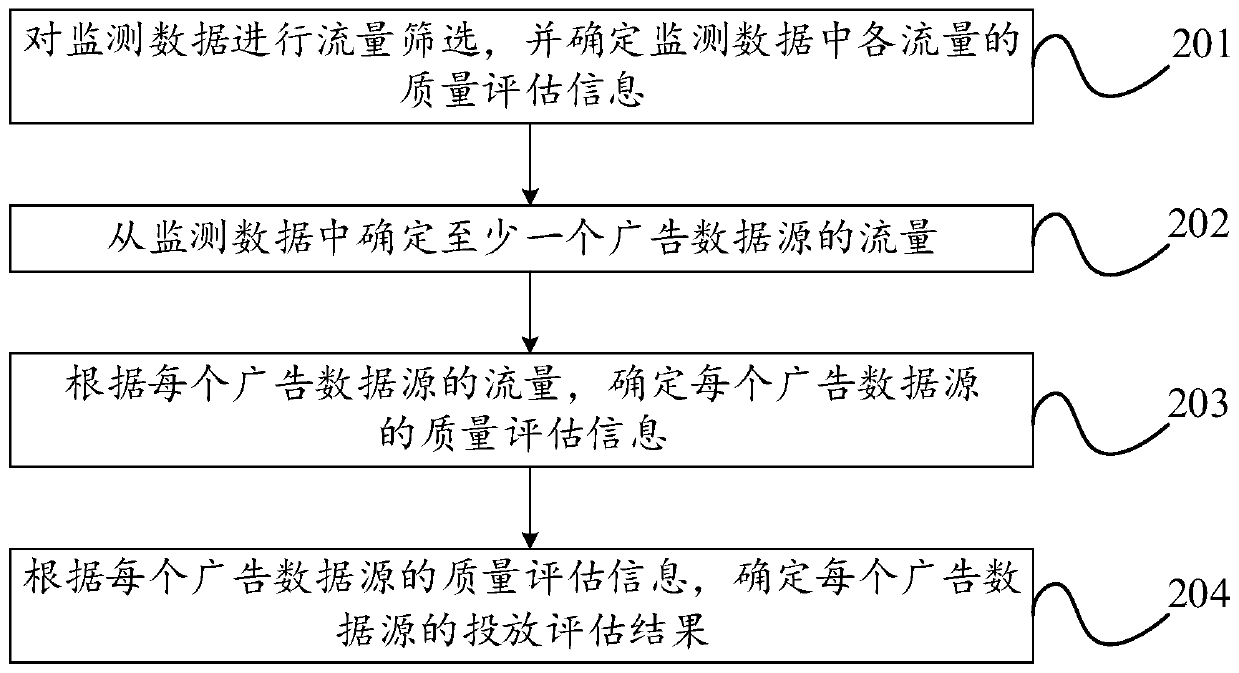 Advertisement data source evaluation method and device, server and storage medium