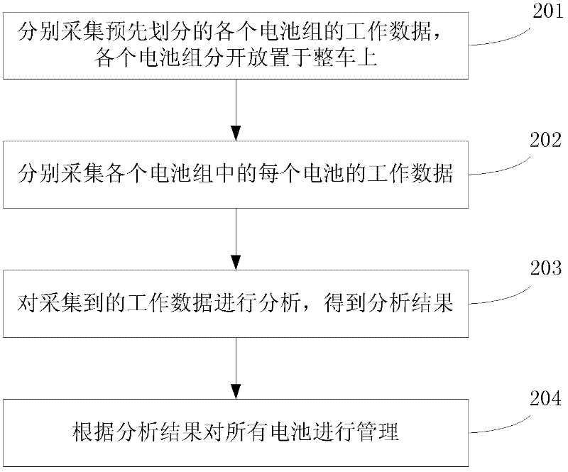 Method and device for managing batteries