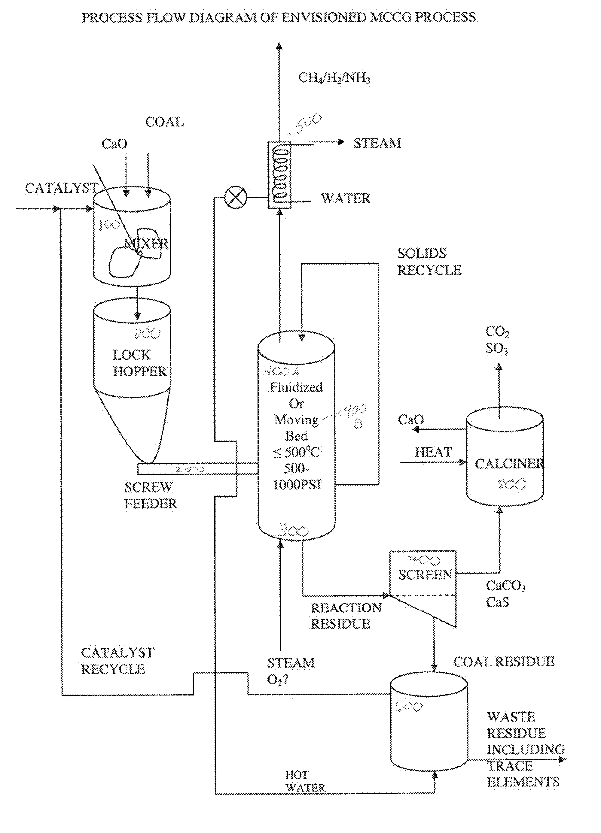 Mild catalytic steam gasification process