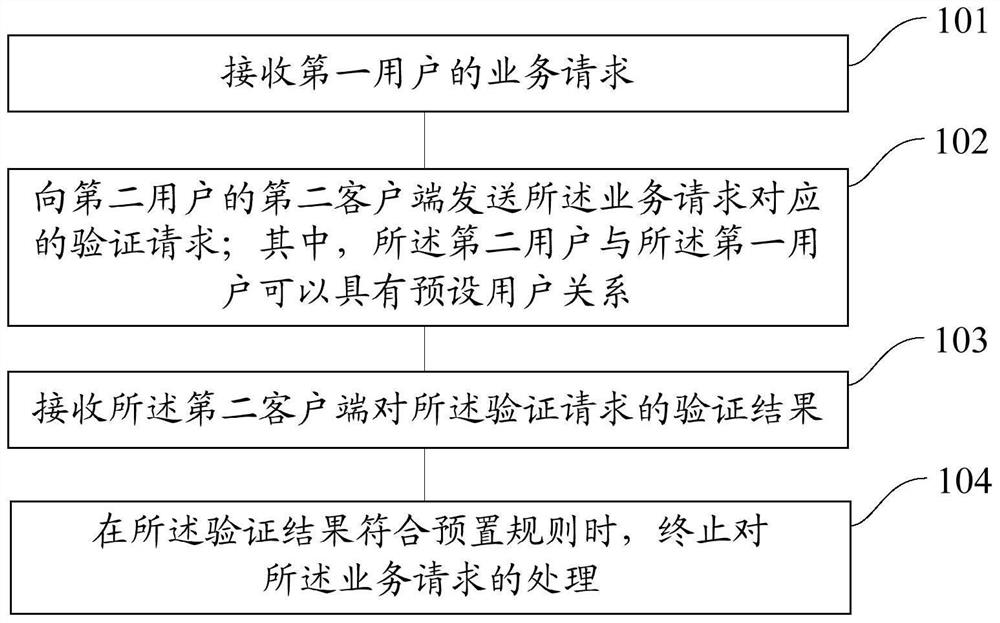 A business processing method, device and intelligent terminal