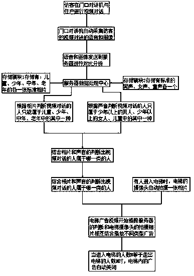 Building intercom system capable of automatically identifying different humans to play corresponding advertisements