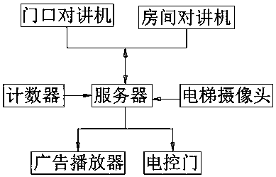 Building intercom system capable of automatically identifying different humans to play corresponding advertisements