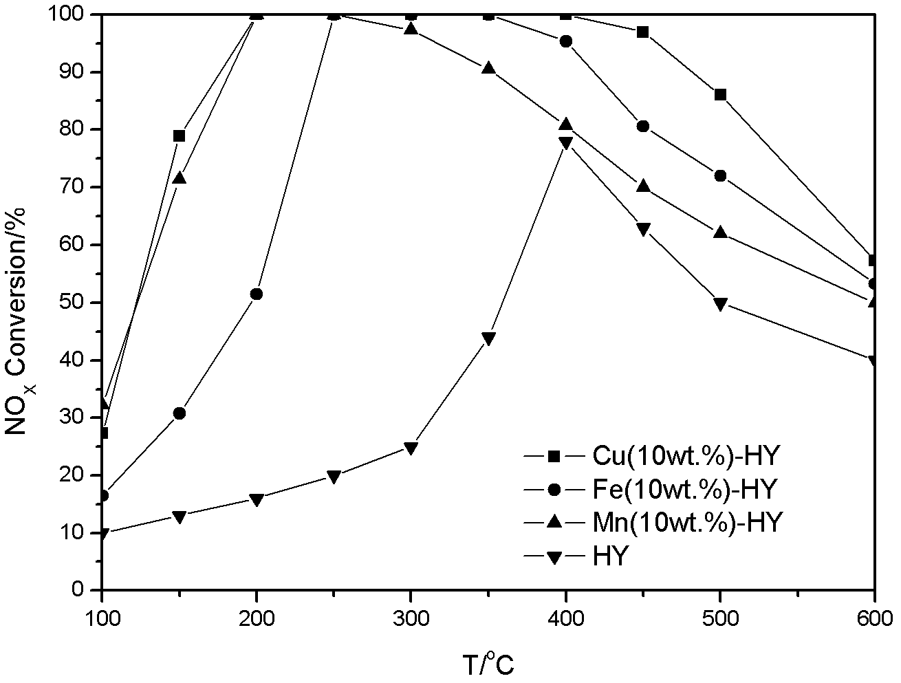 Method for preparing Y zeolite catalyst used for denitration of coal fired power plant from coal ash