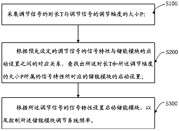 Automatic adjustment control method and system for supercritical thermal power generation set