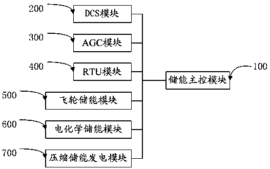 Automatic adjustment control method and system for supercritical thermal power generation set