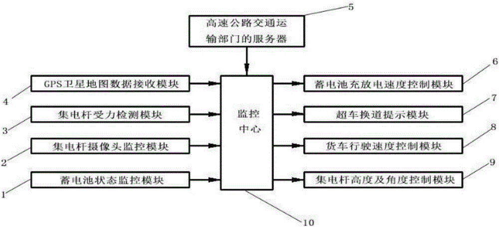 Highway truck monitoring system based on catenary electric propulsion technology and method thereof