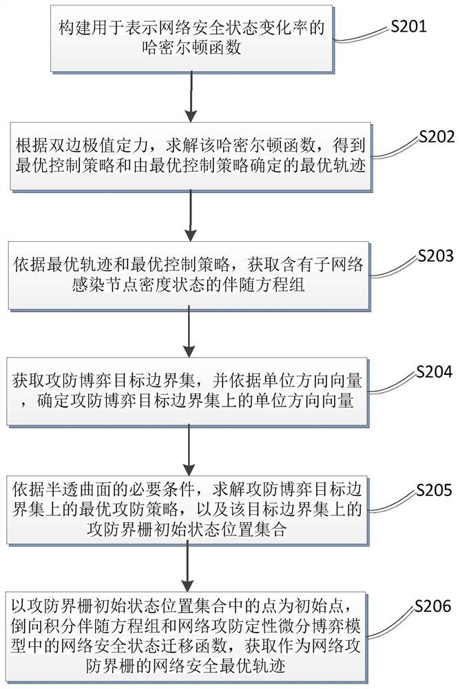Real-time network security threat early warning analysis method and device
