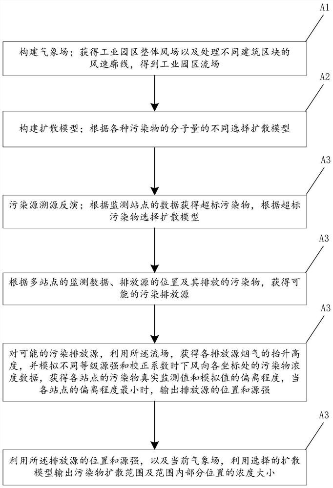 Multi-mode comprehensive pollution tracing method