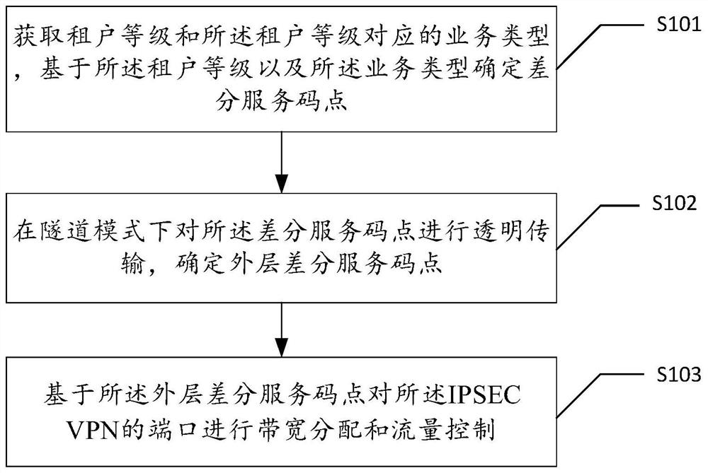 Multi-level resource dynamic allocation method in VPN environment