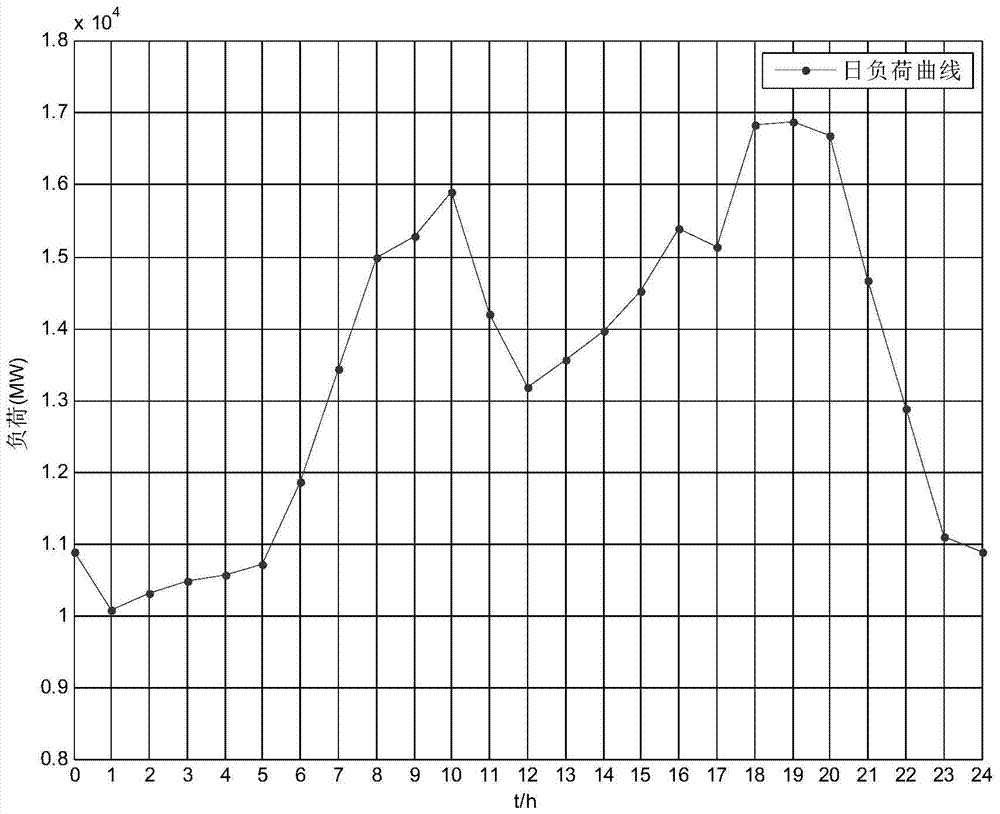 A multi-source peak-shaving method for power grid based on multi-stage dynamic programming