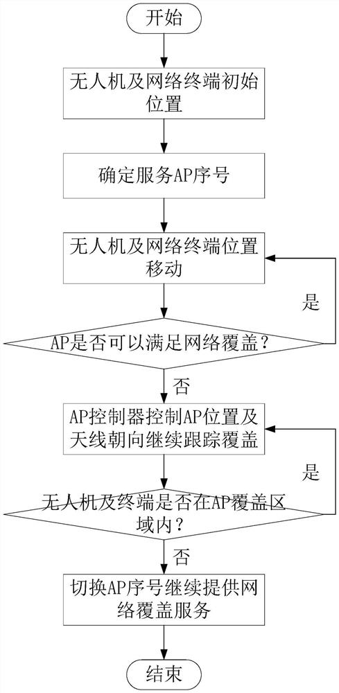 Offshore wind plant network coverage system and working method thereof