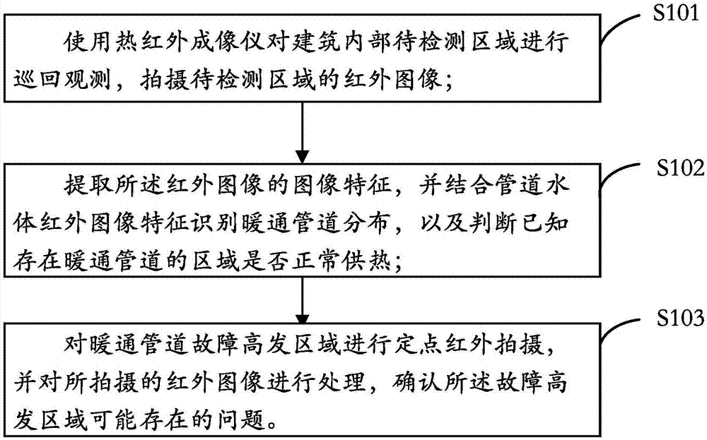 Building heating ventilation pipeline detection method based on thermal infrared imaging