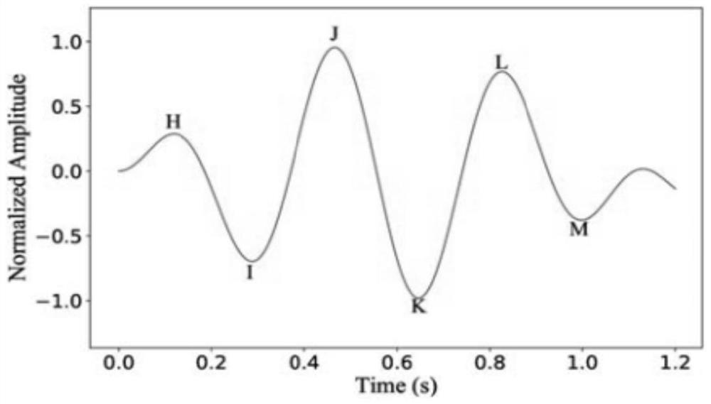 Real-time heart beat interval measuring and calculating method for ballistocardiogram