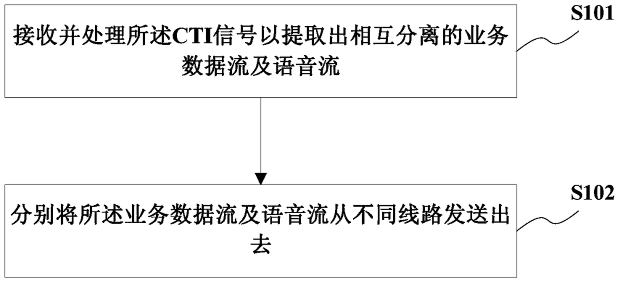 cti signal processing system and method based on tsp service