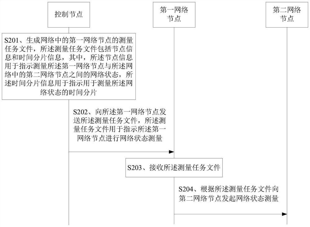 Network status measurement method, device and system