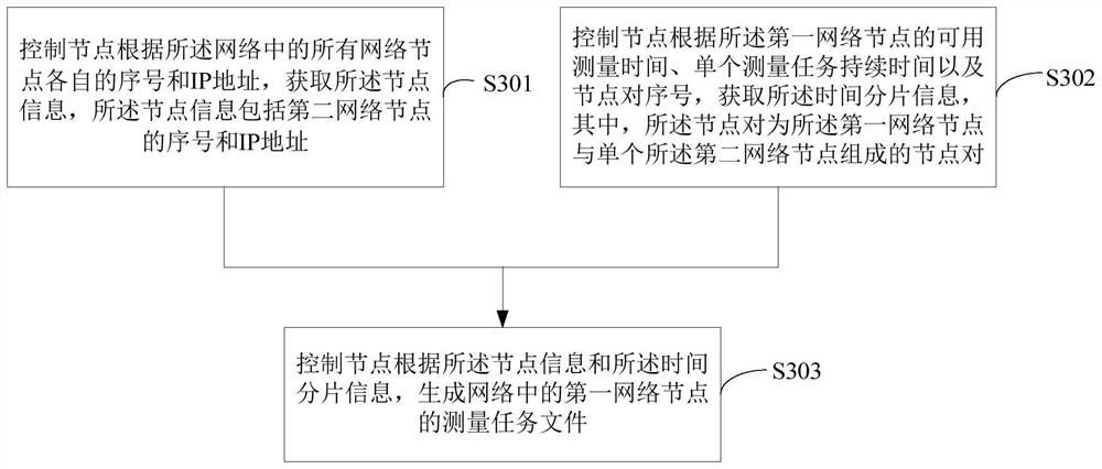 Network status measurement method, device and system