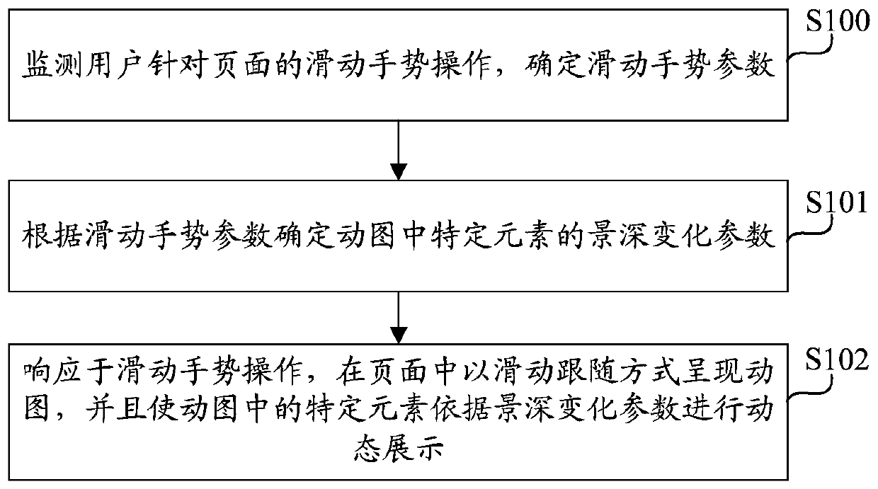 Page display method and device