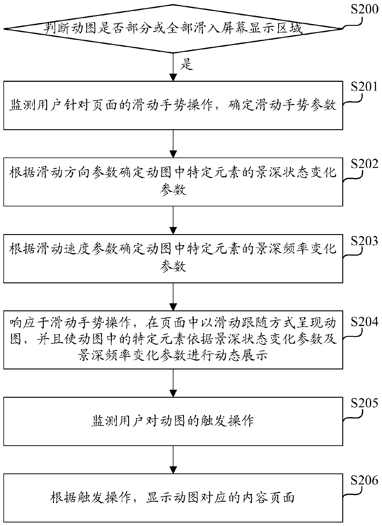 Page display method and device