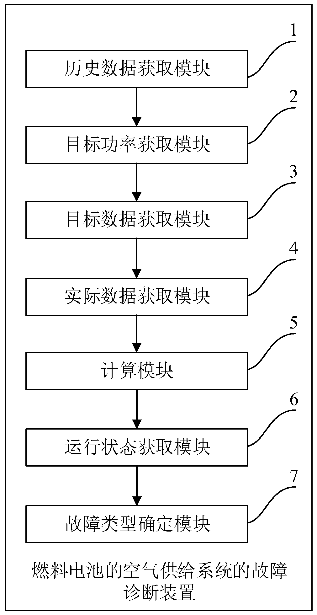 Fault diagnosis method and device for air supply system in fuel cell system