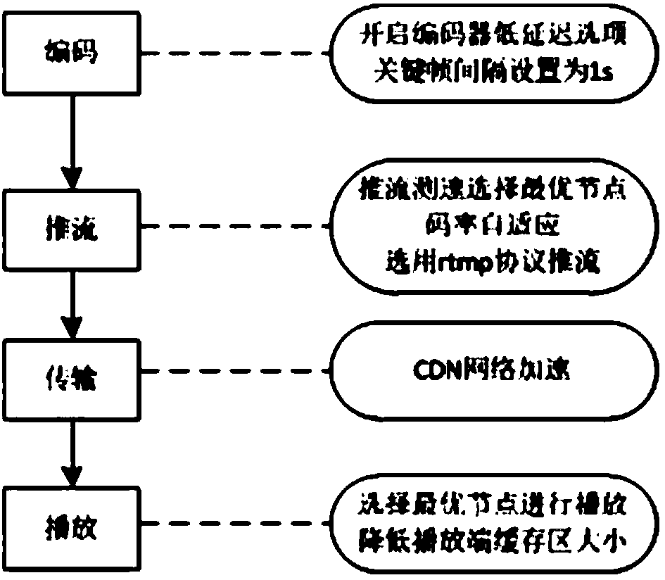 Method for reducing live broadcasting delay