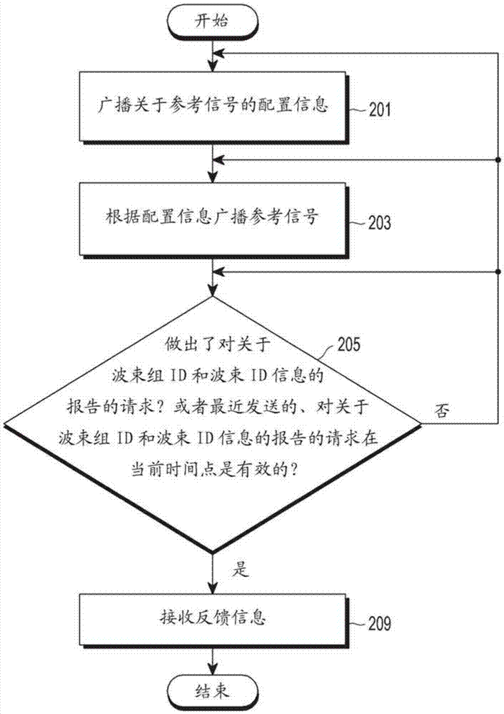 Method and apparatus for transmitting and receiving reference signal through beam grouping in wireless communication system