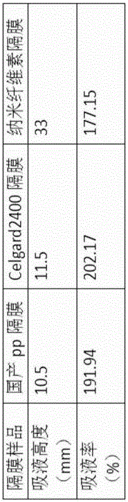 Production method of lithium ion battery separator paper
