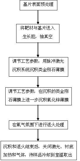 Preparation method of zinc oxide/diamond-like surface acoustic wave device composite film