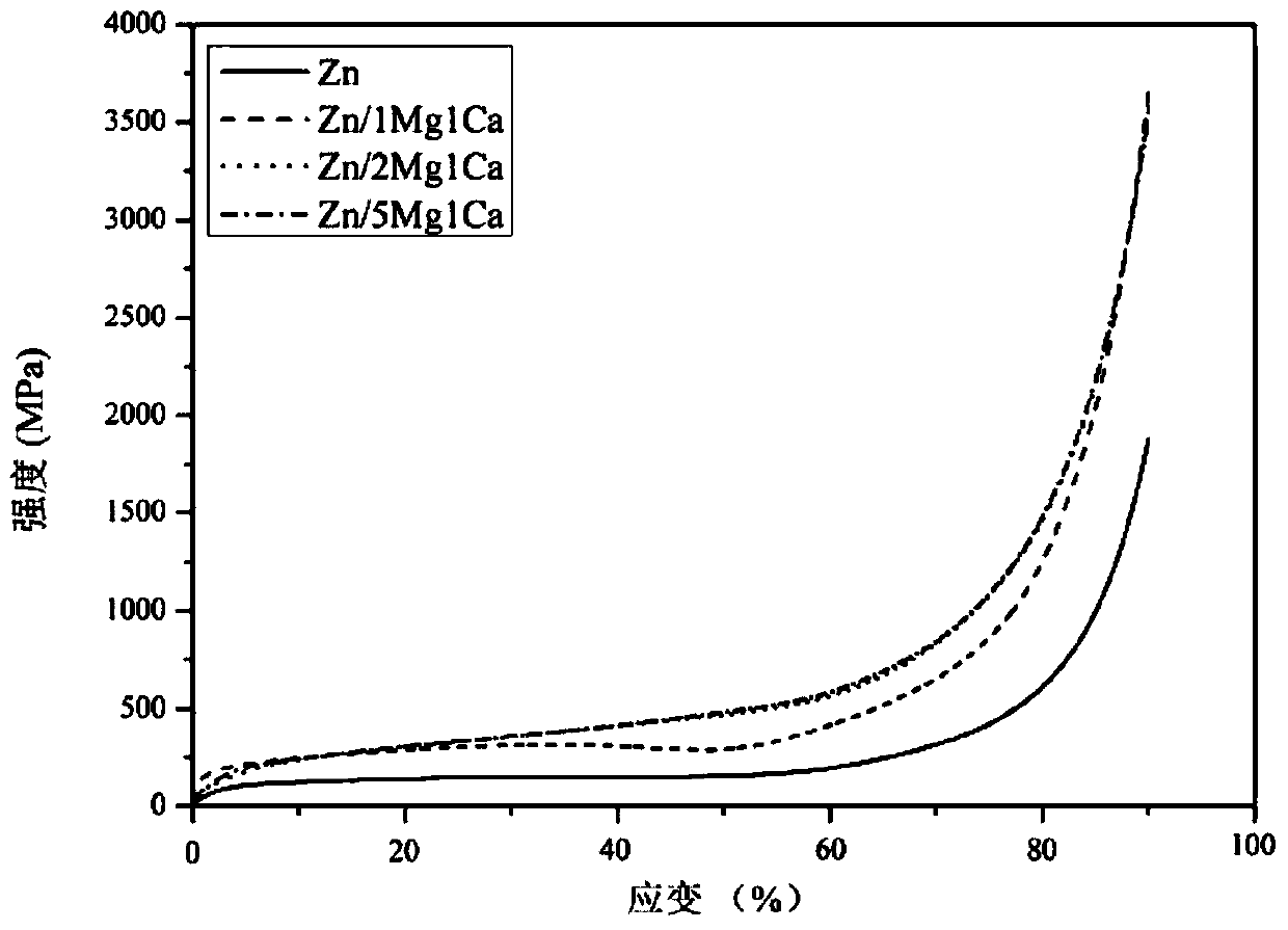 A kind of zn-mg1ca series zinc alloy and its preparation method and application