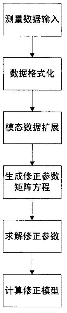 Model correcting method based on defective modal structure