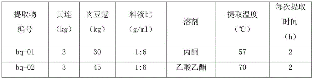 Pesticide composition containing myristica fragrans and coptis chinensis extract and preparation method and application of pesticide composition