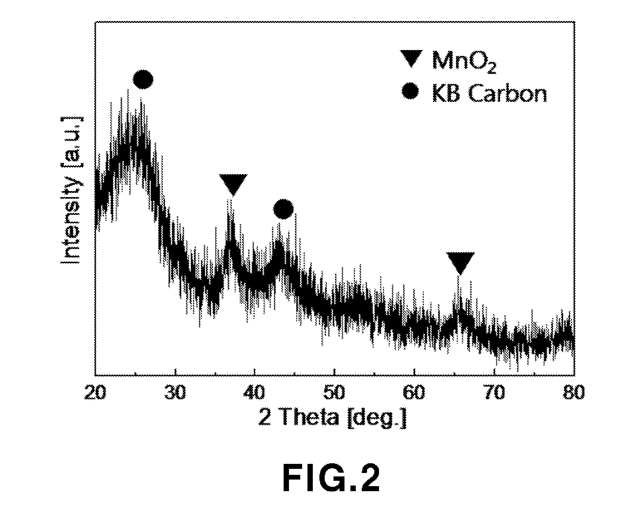 METHOD FOR PREPARING MnO2/CARBON COMPOSITE, MNO2/CARBON COMPOSITE PREPARED BY THE METHOD, AND LITHIUM-AIR SECONDARY BATTERY INCLUDING THE COMPOSITE