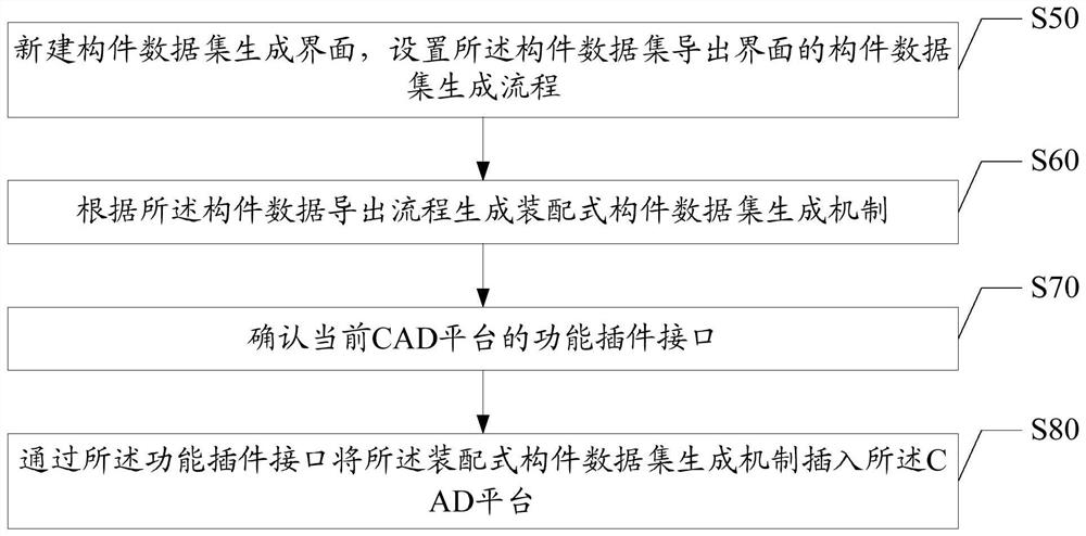 method for generating assembly type component data set, CAD platform and storage medium