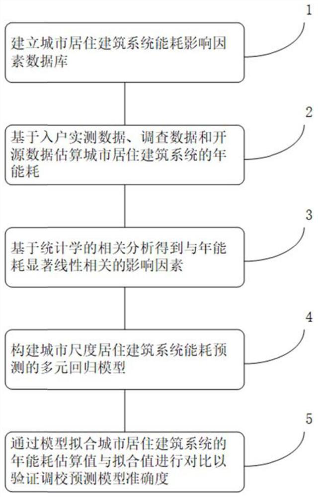 A Method for Predicting Energy Consumption of Urban Residential Building Systems in Cold Regions