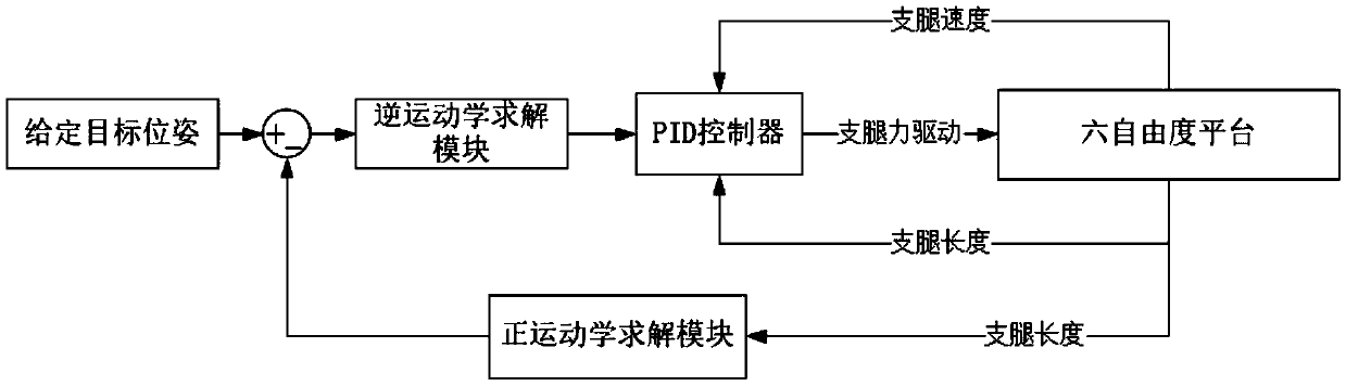 Six-degree-of-freedom platform positioning control method