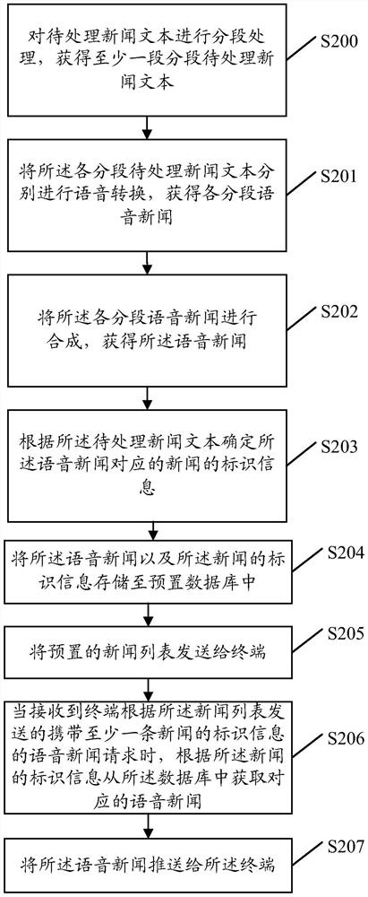 A voice news processing method, news server and system