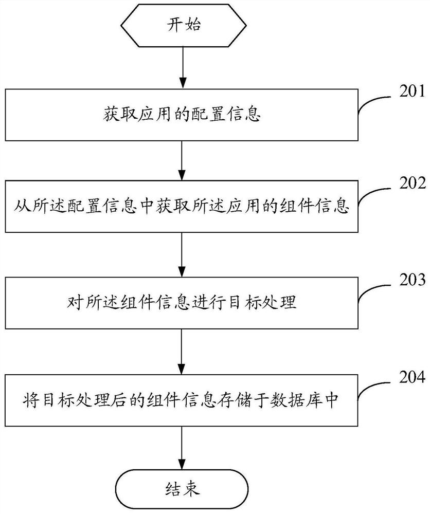 A data processing method, application portrait method and device