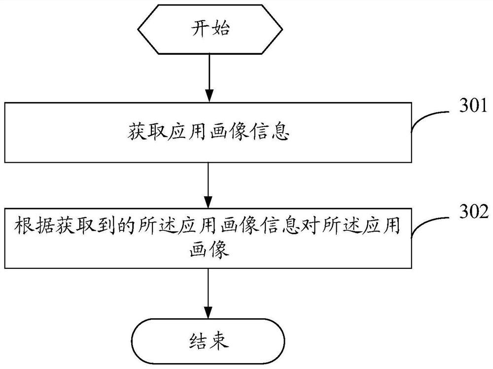 A data processing method, application portrait method and device