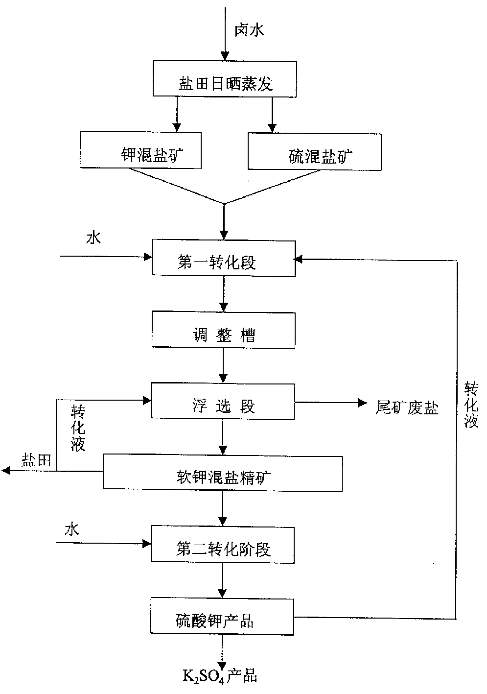 Potassium sulfate preparing process from sulfate-type salt lake bittern